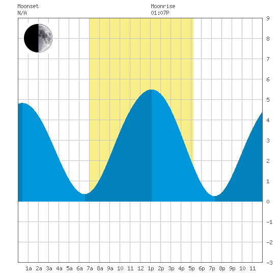 Isle of Palms tide chart for Wednesday, November 30, 2022
