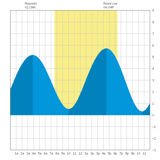 Isle of Palms tide chart for Thursday, November 3, 2022