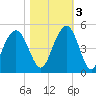 Isle of Palms tide chart for Thursday, November 3, 2022