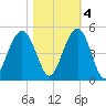 Isle of Palms tide chart for Friday, November 4, 2022