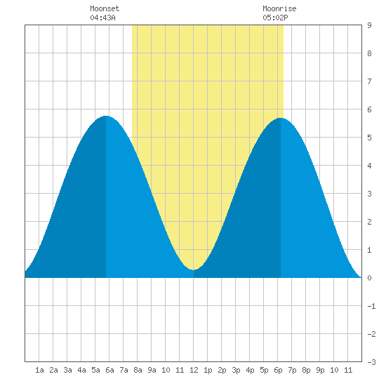 Isle of Palms tide chart for Saturday, November 5, 2022