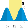 Isle of Palms tide chart for Saturday, November 5, 2022