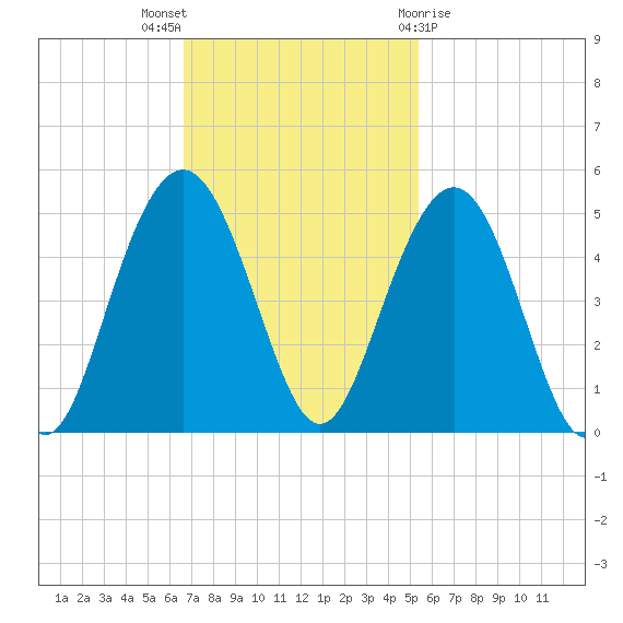 Isle of Palms tide chart for Sunday, November 6, 2022