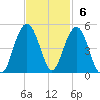 Isle of Palms tide chart for Sunday, November 6, 2022