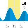 Isle of Palms tide chart for Saturday, December 10, 2022