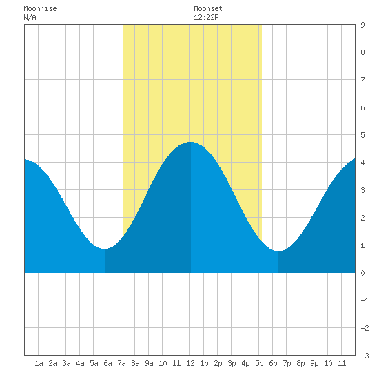 Isle of Palms tide chart for Thursday, December 15, 2022