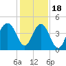 Isle of Palms tide chart for Sunday, December 18, 2022