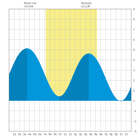Isle of Palms tide chart for Monday, December 19, 2022