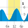 Isle of Palms tide chart for Thursday, December 1, 2022