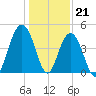 Isle of Palms tide chart for Wednesday, December 21, 2022