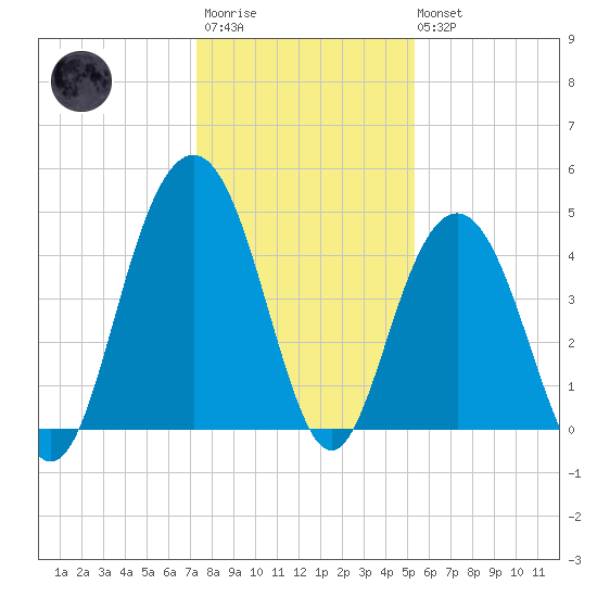 Isle of Palms tide chart for Friday, December 23, 2022