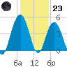 Isle of Palms tide chart for Friday, December 23, 2022