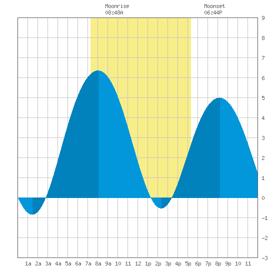 Isle of Palms tide chart for Saturday, December 24, 2022