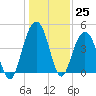 Isle of Palms tide chart for Sunday, December 25, 2022