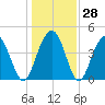 Isle of Palms tide chart for Wednesday, December 28, 2022