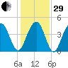 Isle of Palms tide chart for Thursday, December 29, 2022