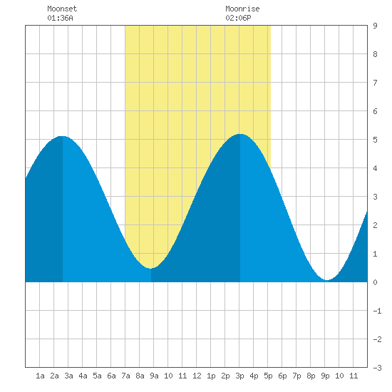 Isle of Palms tide chart for Friday, December 2, 2022