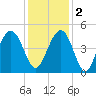Isle of Palms tide chart for Friday, December 2, 2022