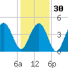 Isle of Palms tide chart for Friday, December 30, 2022