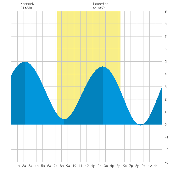 Isle of Palms tide chart for Saturday, December 31, 2022
