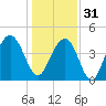 Isle of Palms tide chart for Saturday, December 31, 2022