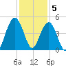 Isle of Palms tide chart for Monday, December 5, 2022