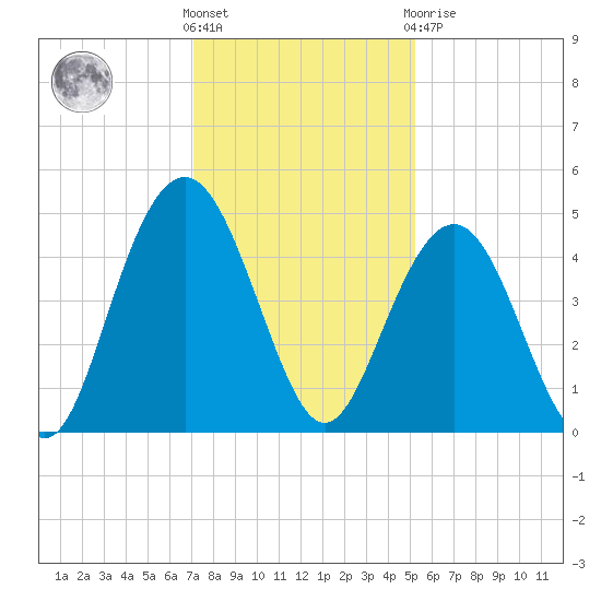 Isle of Palms tide chart for Wednesday, December 7, 2022