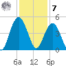 Isle of Palms tide chart for Wednesday, December 7, 2022