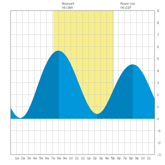 Isle of Palms tide chart for Friday, December 9, 2022