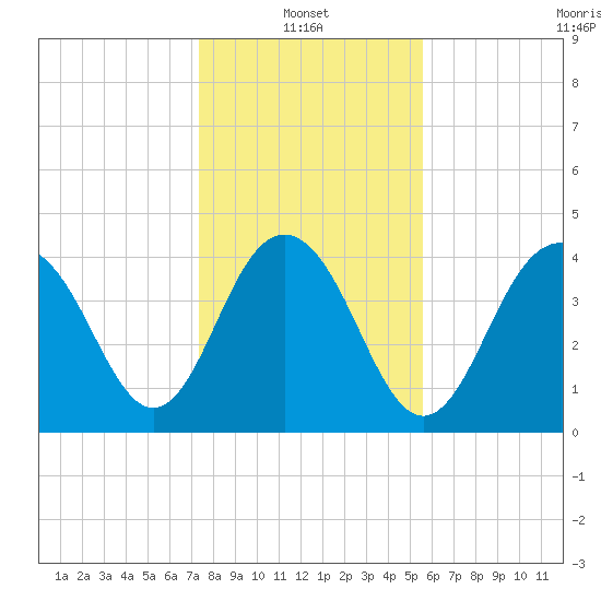 Isle of Palms tide chart for Friday, January 13, 2023
