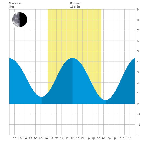 Isle of Palms tide chart for Saturday, January 14, 2023
