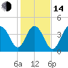 Isle of Palms tide chart for Saturday, January 14, 2023