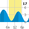 Isle of Palms tide chart for Tuesday, January 17, 2023