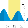 Isle of Palms tide chart for Sunday, January 1, 2023