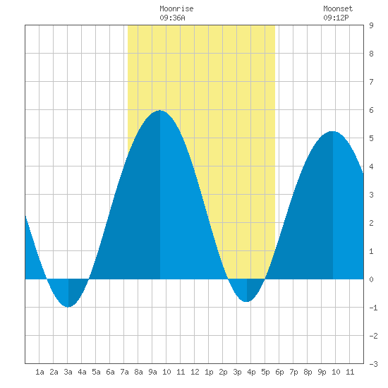 Isle of Palms tide chart for Tuesday, January 24, 2023
