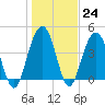 Isle of Palms tide chart for Tuesday, January 24, 2023