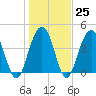 Isle of Palms tide chart for Wednesday, January 25, 2023
