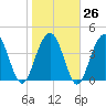 Isle of Palms tide chart for Thursday, January 26, 2023