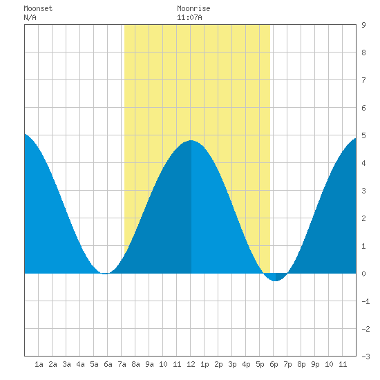 Isle of Palms tide chart for Friday, January 27, 2023