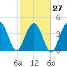 Isle of Palms tide chart for Friday, January 27, 2023