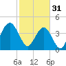Isle of Palms tide chart for Tuesday, January 31, 2023