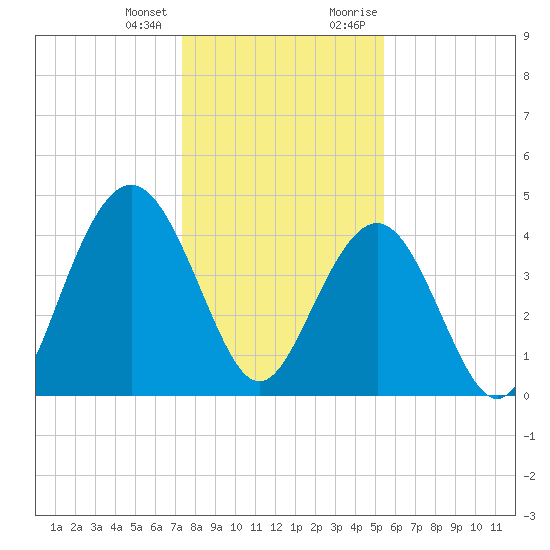 Isle of Palms tide chart for Tuesday, January 3, 2023