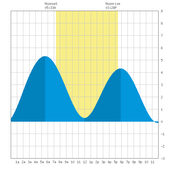 Isle of Palms tide chart for Wednesday, January 4, 2023