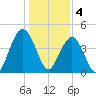 Isle of Palms tide chart for Wednesday, January 4, 2023