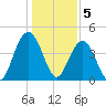 Isle of Palms tide chart for Thursday, January 5, 2023