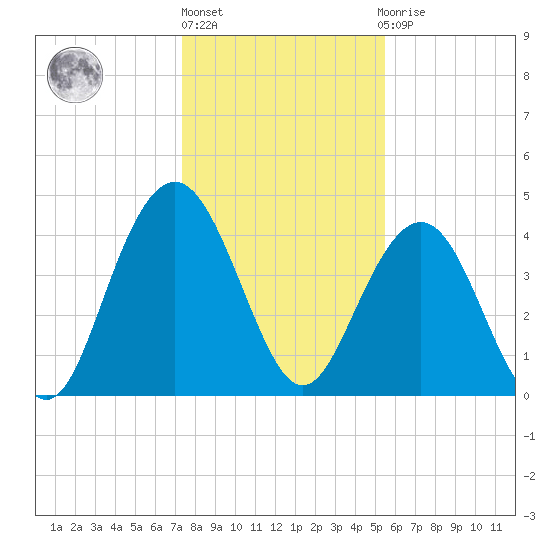 Isle of Palms tide chart for Friday, January 6, 2023