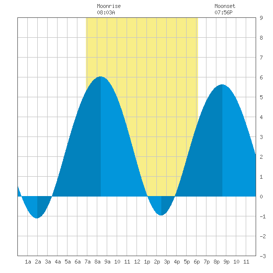 Isle of Palms tide chart for Tuesday, February 21, 2023