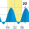 Isle of Palms tide chart for Wednesday, February 22, 2023