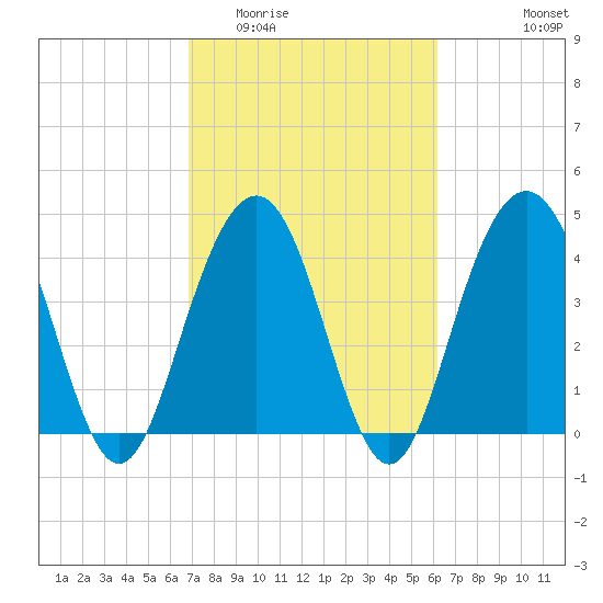 Isle of Palms tide chart for Thursday, February 23, 2023