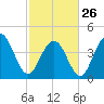 Isle of Palms tide chart for Sunday, February 26, 2023